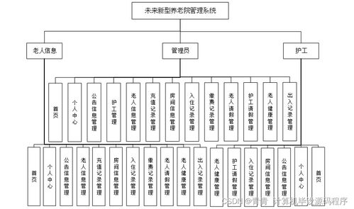 Java計算機畢業設計 未來新型養老院管理系統——程序、論文與部署的全流程解析
