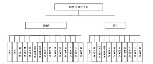 基于SpringBoot與Vue的超市進銷存一體化管理系統設計與實現