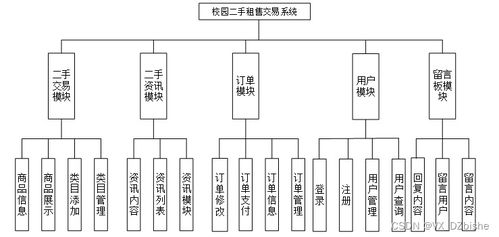 附源碼 基于ssm校園二手租售交易系統 計算機畢設 19093
